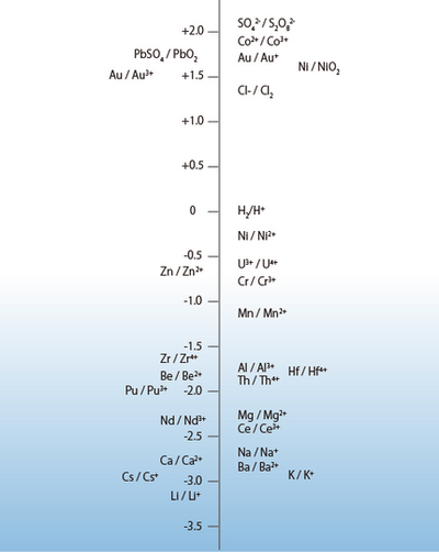 Graphical Symbol Orp What Is ORP? - HORIBA