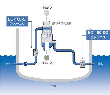 ［システムフロー例］EG-100は排ガス浄化装置の取水と船外への排水側に設置します。