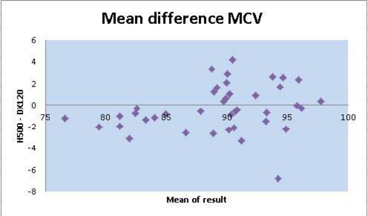 Mean difference MCV