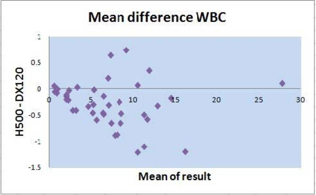 Mean difference WBC