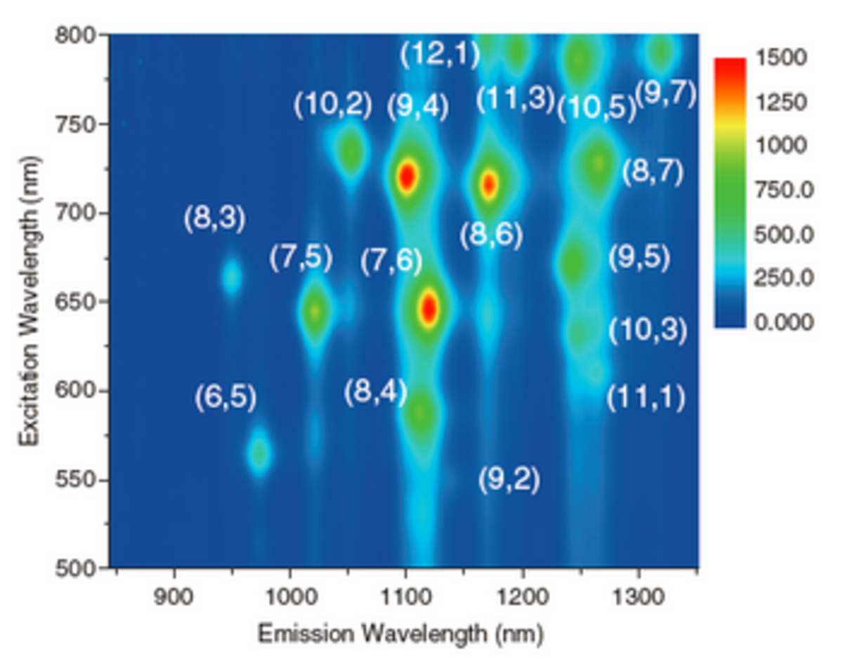 Figure 11 NIR-PL EEM map of SWCNT/SDBS A pair of number in parenthesis is chiral indices of SWCNT