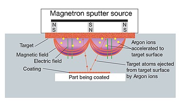Magnetron sputtering is a type of Plasma Vapour Deposition that uses magnetic fields to keep the plasma in front of the target, intensifying the bombardment of ions.