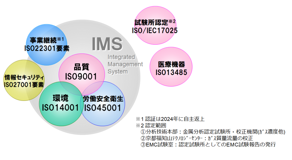 統合マネジメントシステム - HORIBA