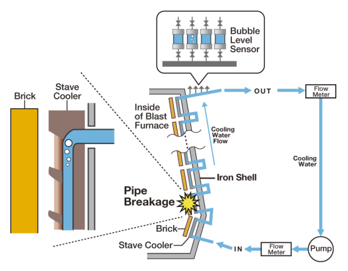 Cooling furnace store