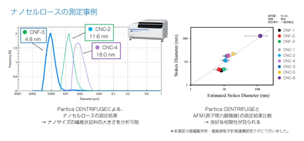 植物由来の次世代素材　セルロースナノファイバー（CNF）