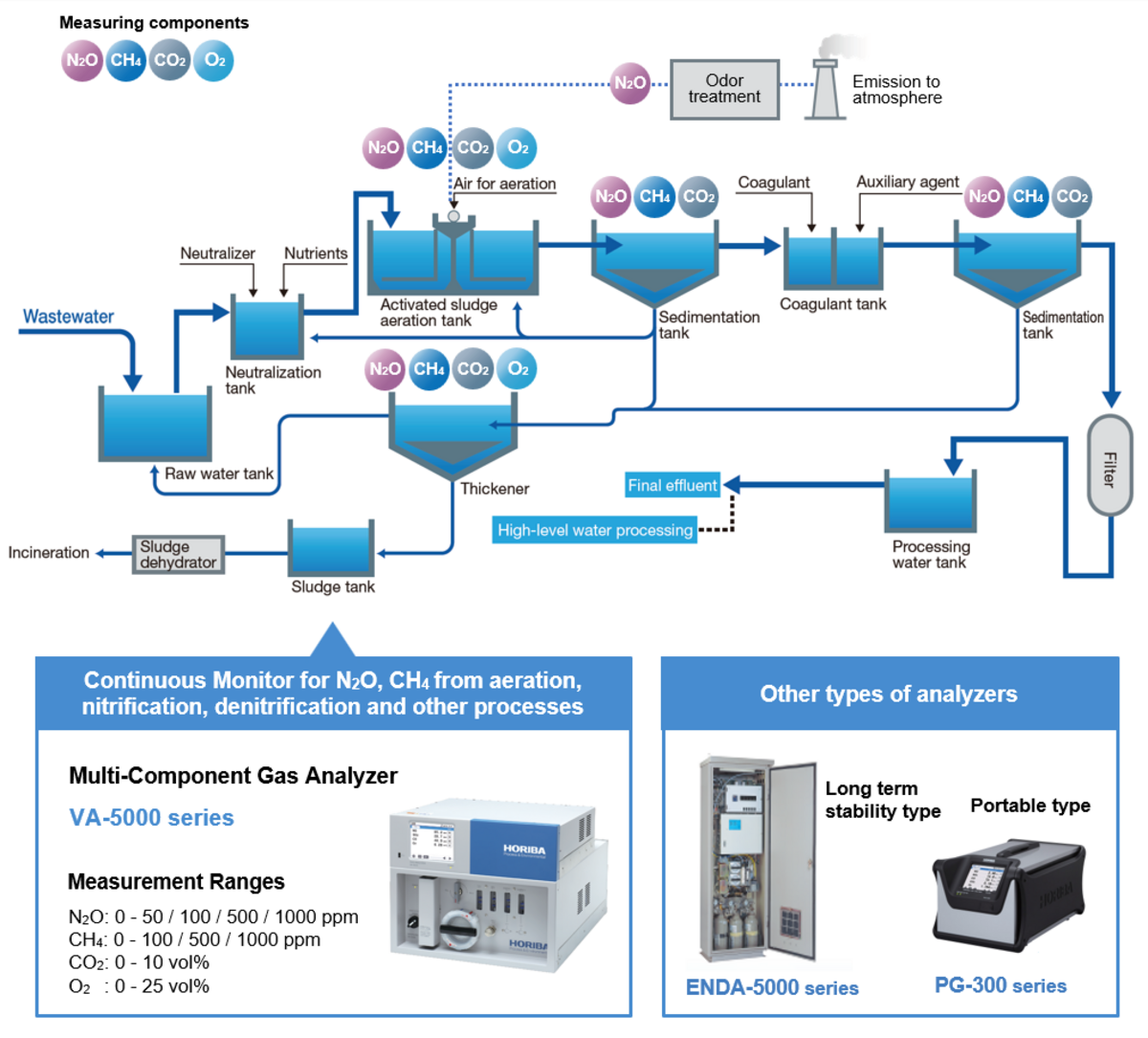 Example of Application in Wastewater Treatment Plant