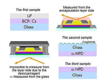OLED sample description and experimental measurement procedure.