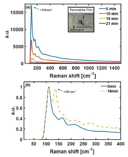 Multimodal Characterization of Perovskite Materials Using the HORIBA SMS-320 System: Integrating Raman, PL, and TRPL Spectroscopies
