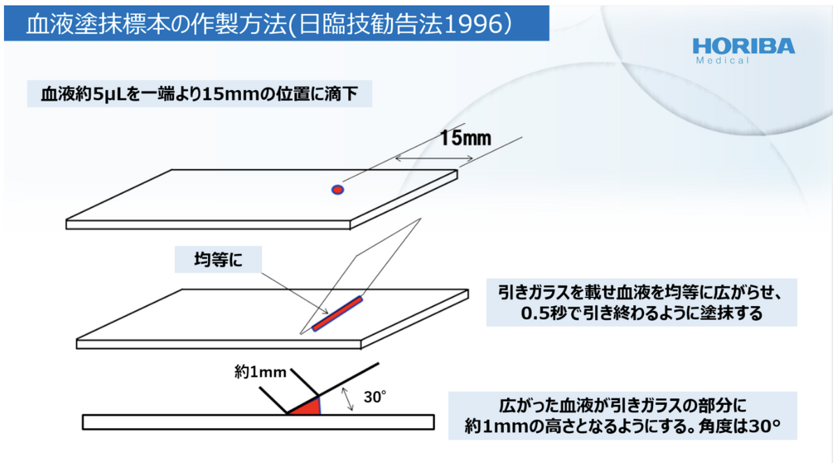 図1　人医療における血液塗抹標本の作製方法(日臨技※勧告法)　※日臨技：一般社団法人日本臨床衛生検査技師会