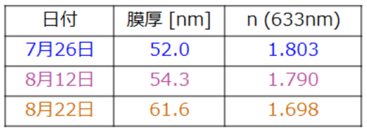 表1　各測定日の膜厚と屈折率(n)