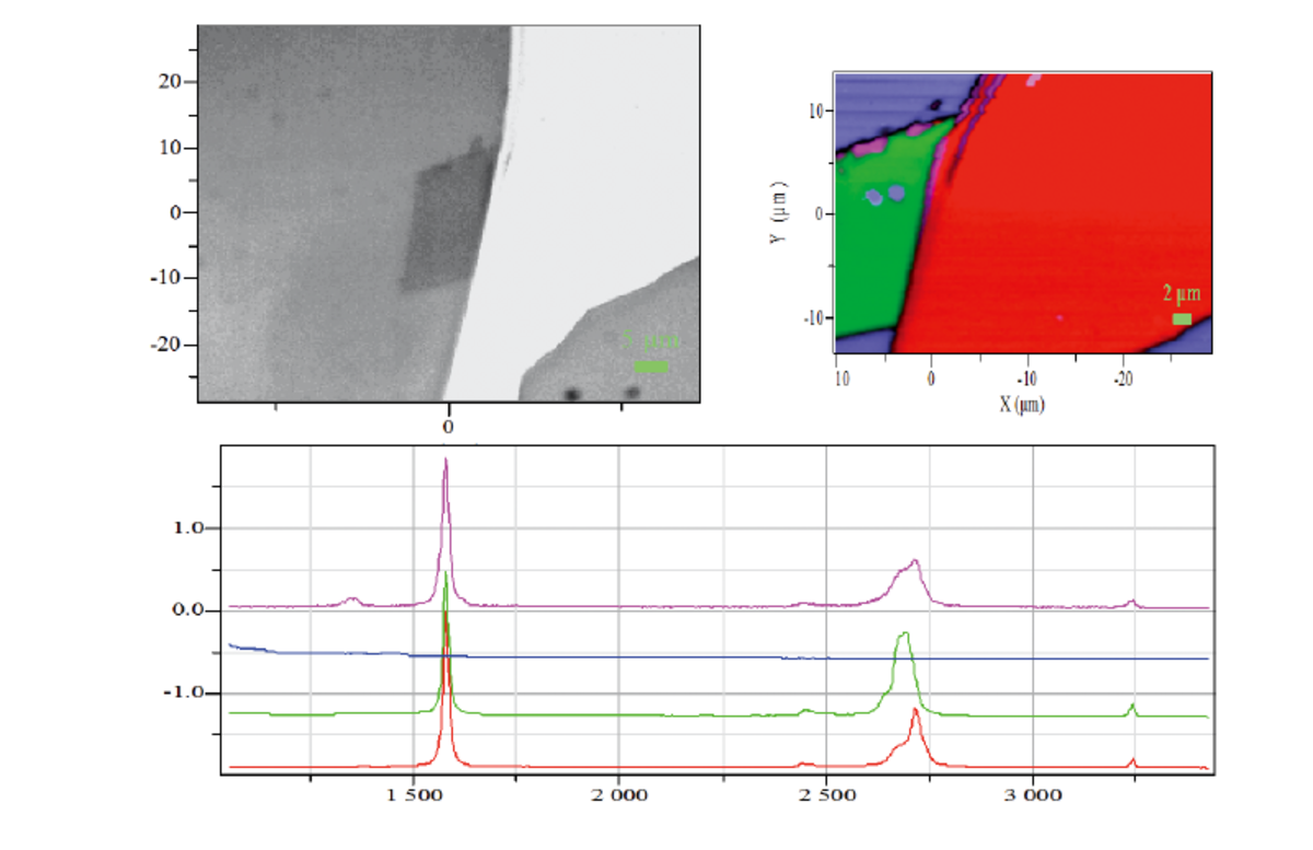 Figure 4:光学顕微鏡像（左上）、異なる領域のスペクトル（下）を使用したモデリングアルゴリズムに基づく、二層グラフェン（緑）、多層グラフェン（赤）、端部（ピンク）およびSiO2/Si基材（青）のラマン画像（右上）