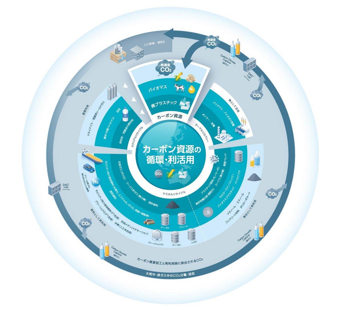 図１：カーボン資源の循環と利活用