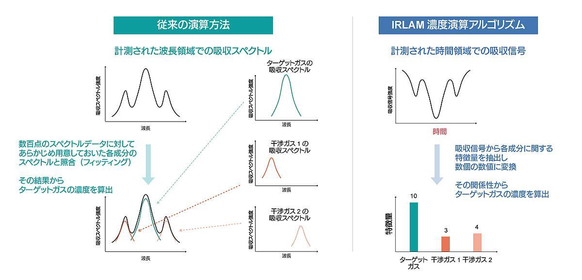 従来技術とIRLAM 技術での濃度演算方法の比較 従来技術とIRLAM 技術での濃度演算方法の比較