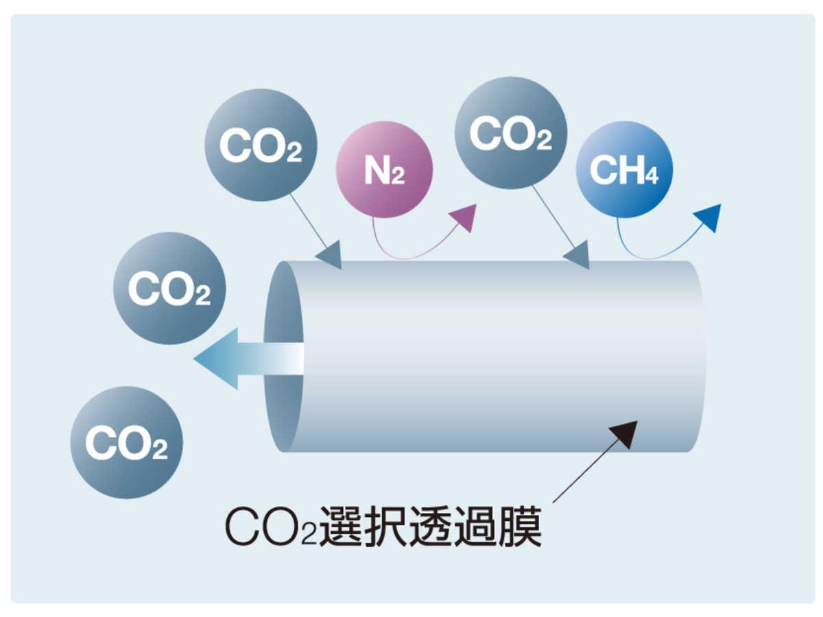 CO2の分離・回収と貯留・固定化 - HORIBA