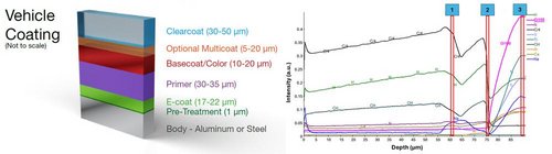 Depth Profile Analysis of Organic Coatings: A Novel Approach Using Glow Discharge Optical Emission Spectroscopy