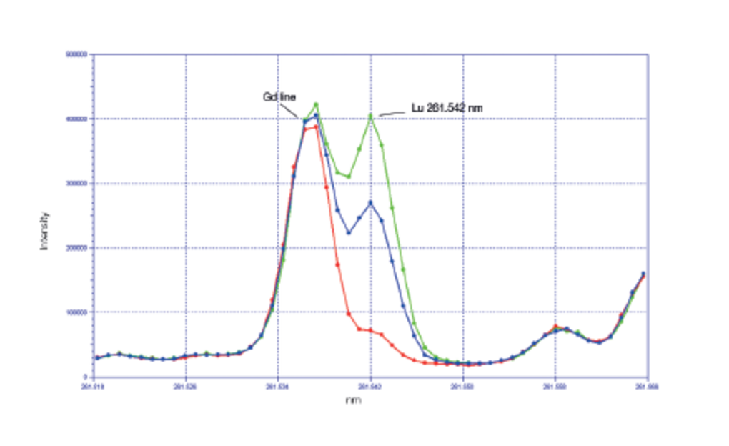 Profiles for Lutetium(III) oxide analysis at 261.542 nm in 20 g/L Gadolinium(III) oxide.