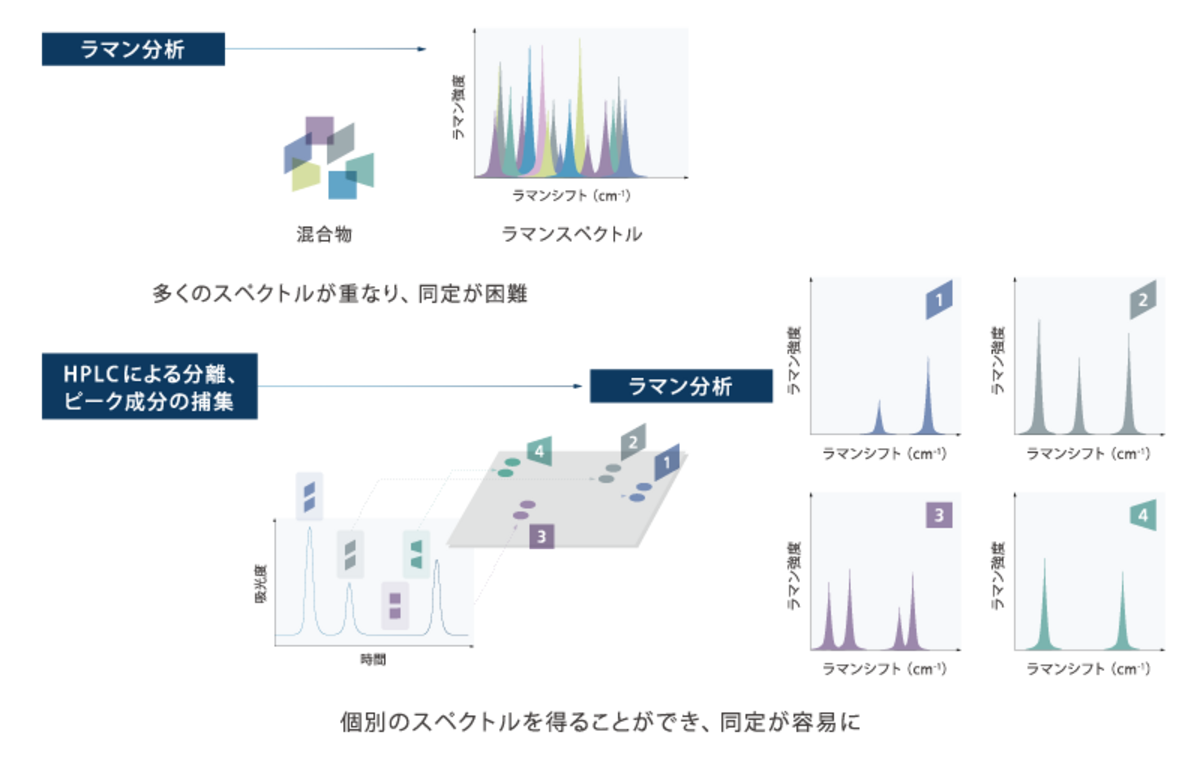 個別のスペクトルを得ることができ、同定が用意に