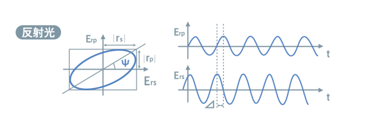 図８：エリプソメトリーの測定パラメータ (Ψ, Δ)