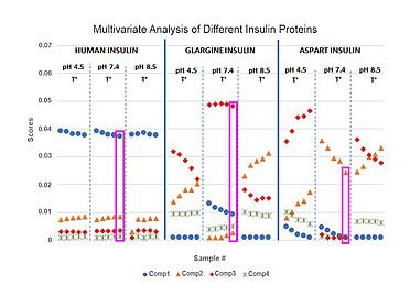 Multivariate analysis of different insulin proteins