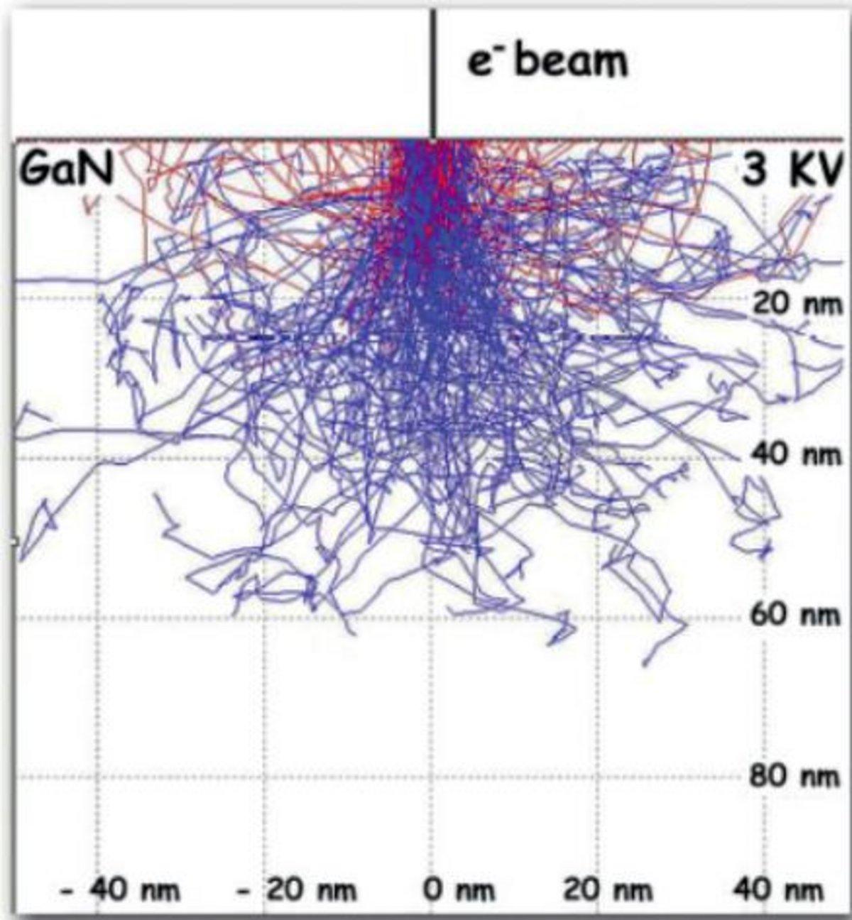 Monte-Carlo simulation of electron paths
