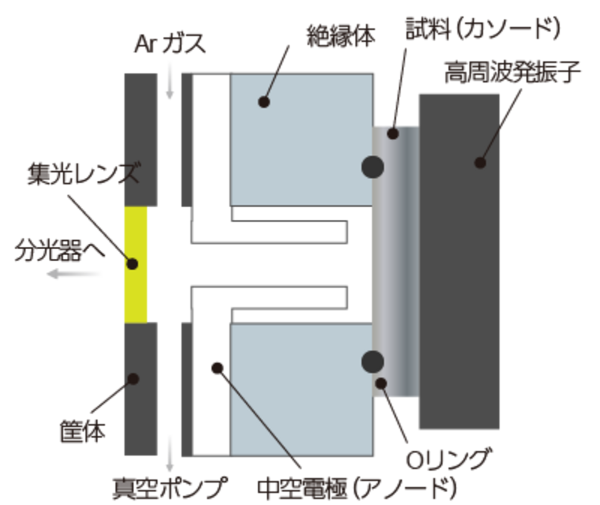 Figure 2 マーカスランプの断面