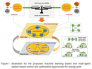 Illustration for the proposed machine learning based and multi-agent system based control and optimization approaches for energy grids