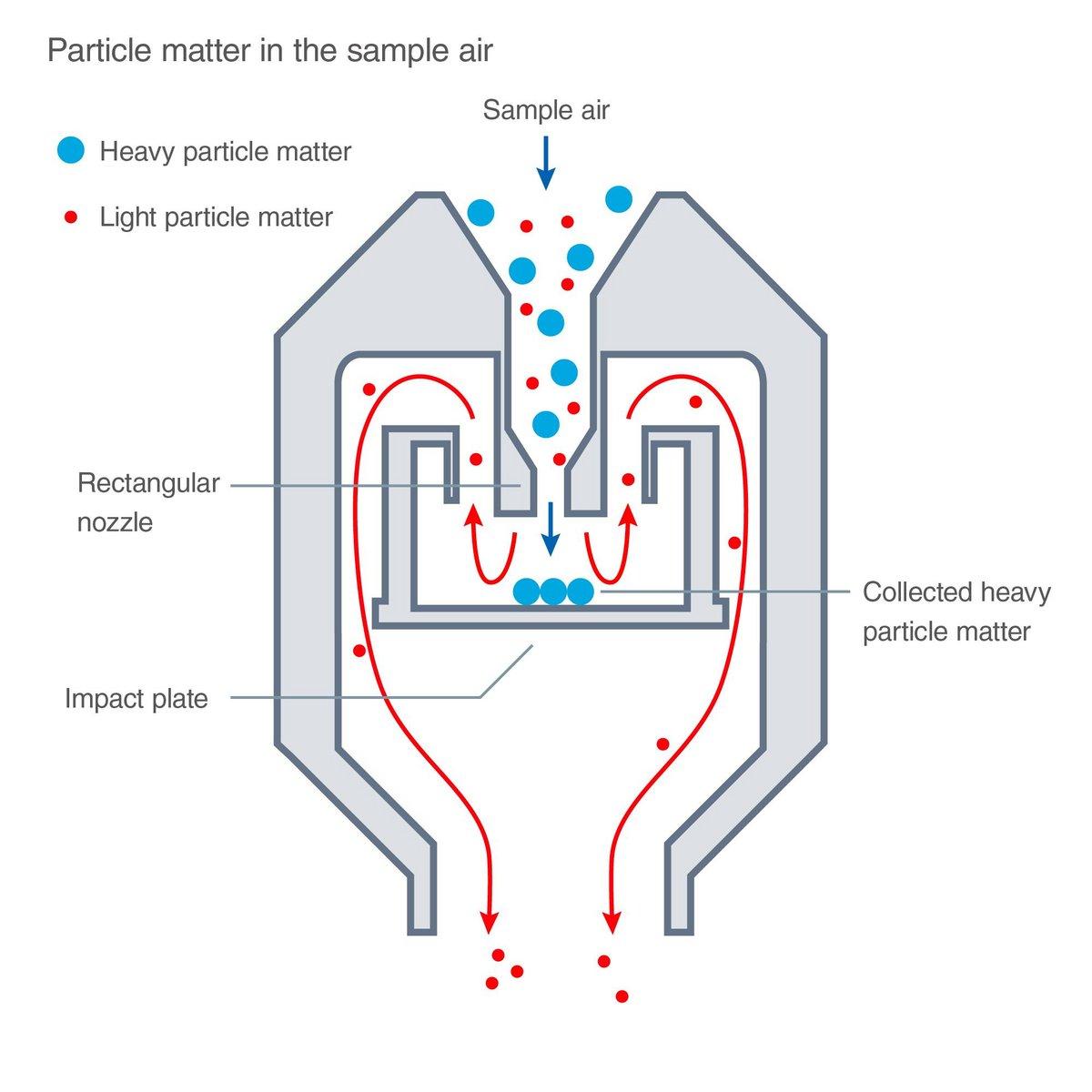 รูปที่ 3: โครงสร้างและหลักการของตัวกระทบ
