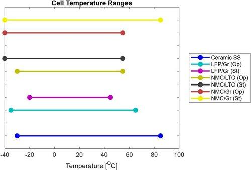 Temperature Range of Various Example Li-Ion Cells. Op refers to operational, and St refers to long term storage guidelines