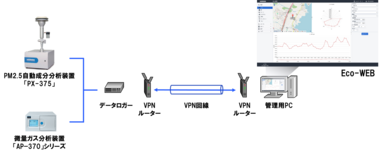 大気環境をモニタリングするソフトウェア「Eco-WEB」