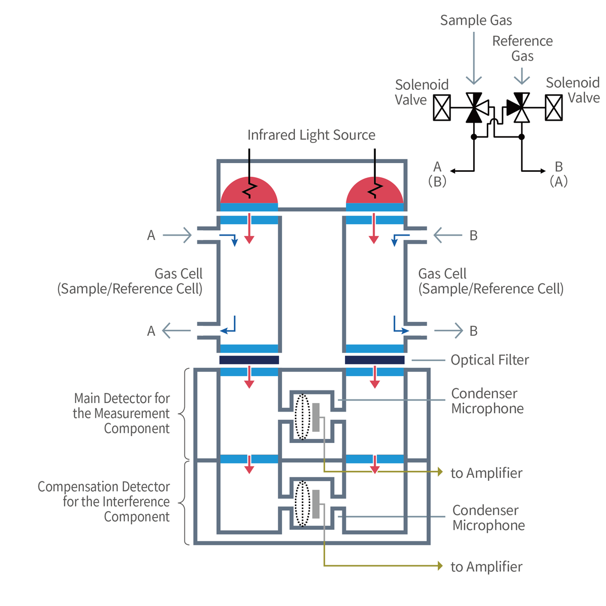 Abbildung 3: Kreuzmodulations-Zweistrahl-nichtdispersive Infrarottechnik. Flussschema