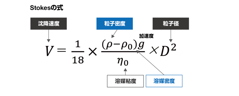 Stokesの式