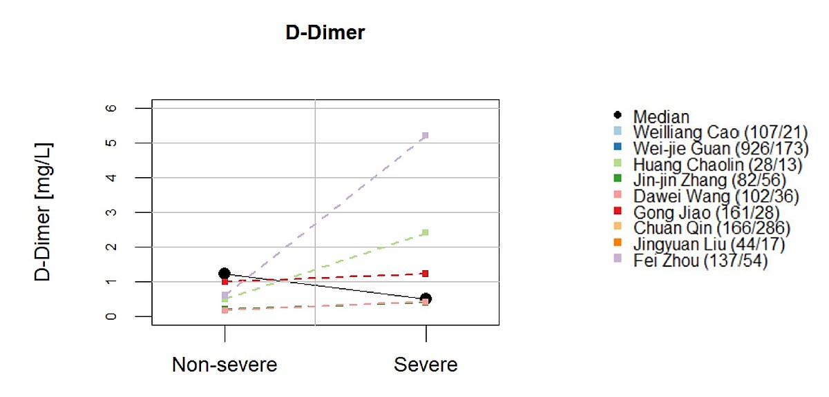 How Hemostasis Markers Could Contribute To The Monitoring Of Covid