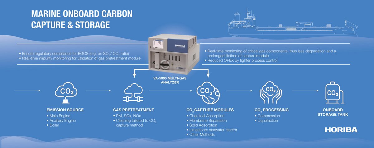 Diagram of onboard carbon capture system capturing CO2 from ship exhaust