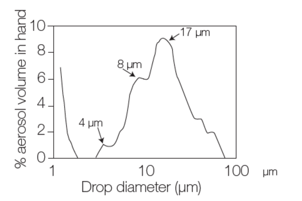 Typical drop diameter distribution after creation of the aerosol by the nebulizer (primary aerosol)