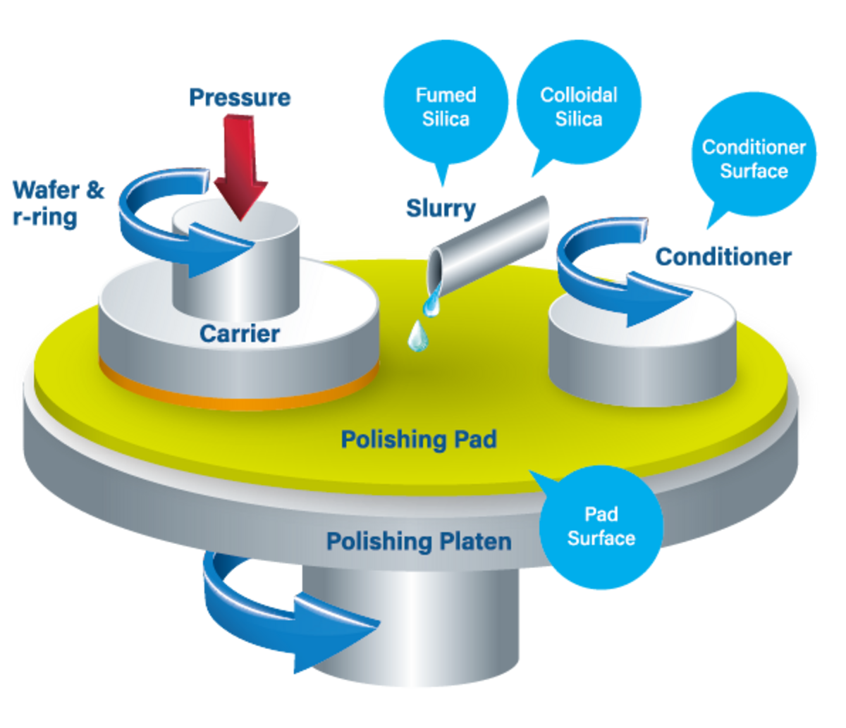 Semiconductor Processing Chemical Mechanical Planarization