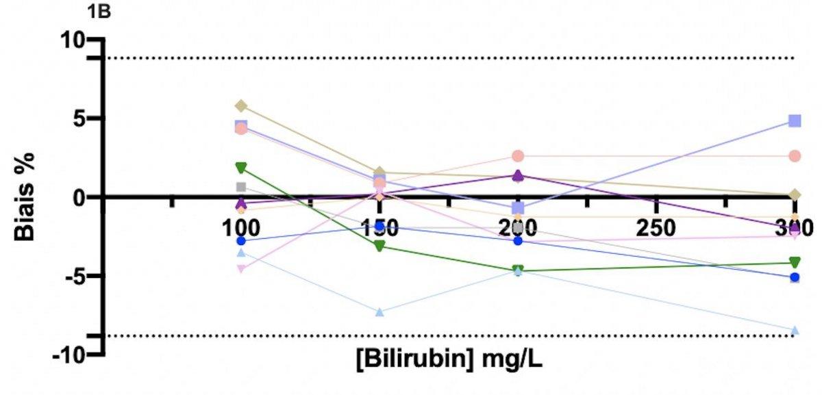 Figure 1: Bilirubin
