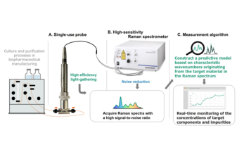 Fujifilm and HORIBA Co-develop High-Sensitivity Inline Raman Measurement System for Real-Time Monitoring of Cell Culture and Purification in Biopharmaceutical Manufacturing