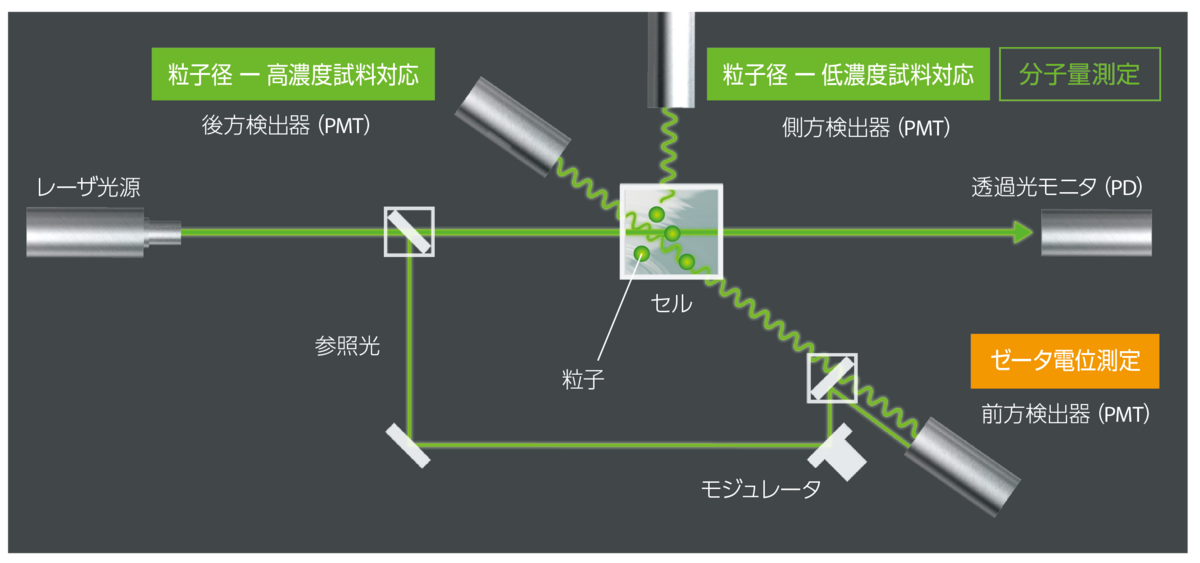 ゼータ電位