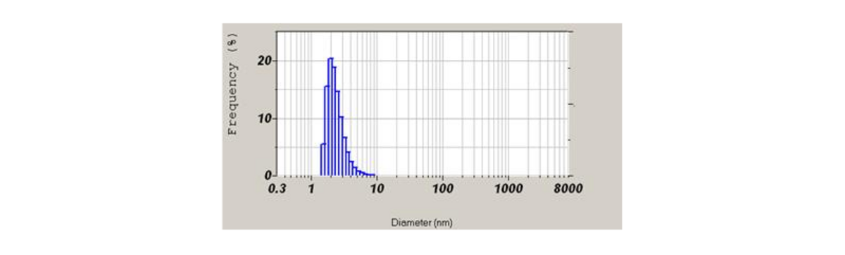 Figure 5 酢酸d-α-トコフェロールの粒子径分布