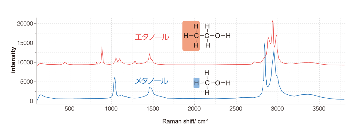 図5 エタノールとメタノールのラマンスペクトル