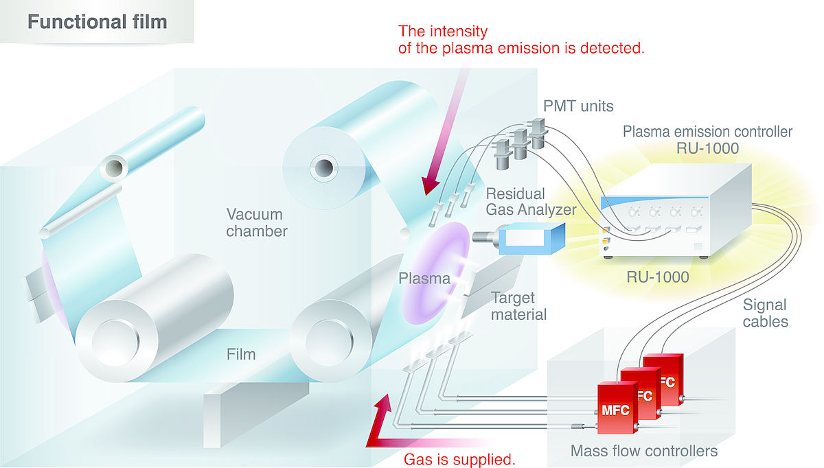 Plasma Emission Control and Process Gas Monitoring for Dry Coating