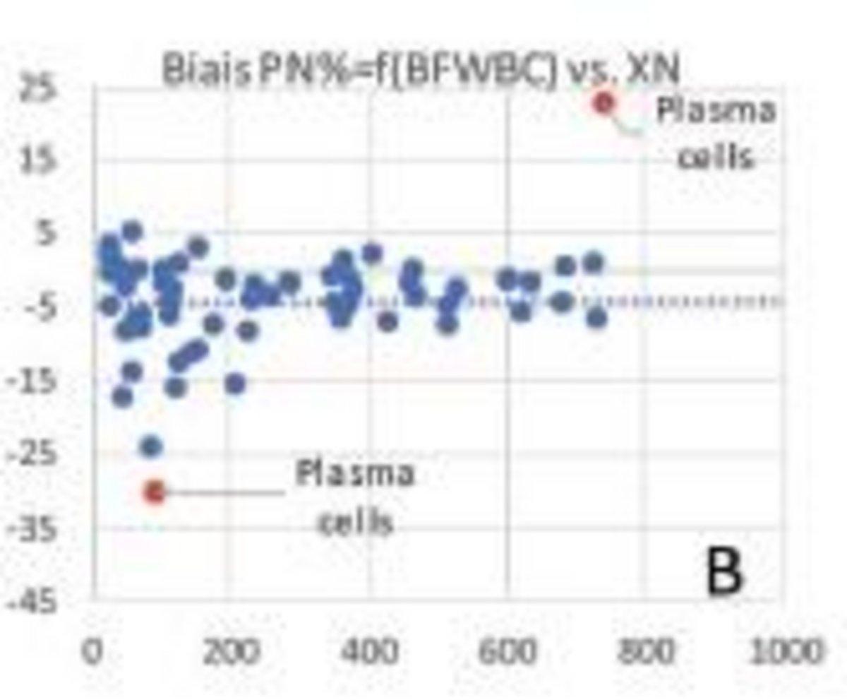 Figure 4B: Bias on PMN from Yumizen H2500 and Sysmex XN10 analyzer