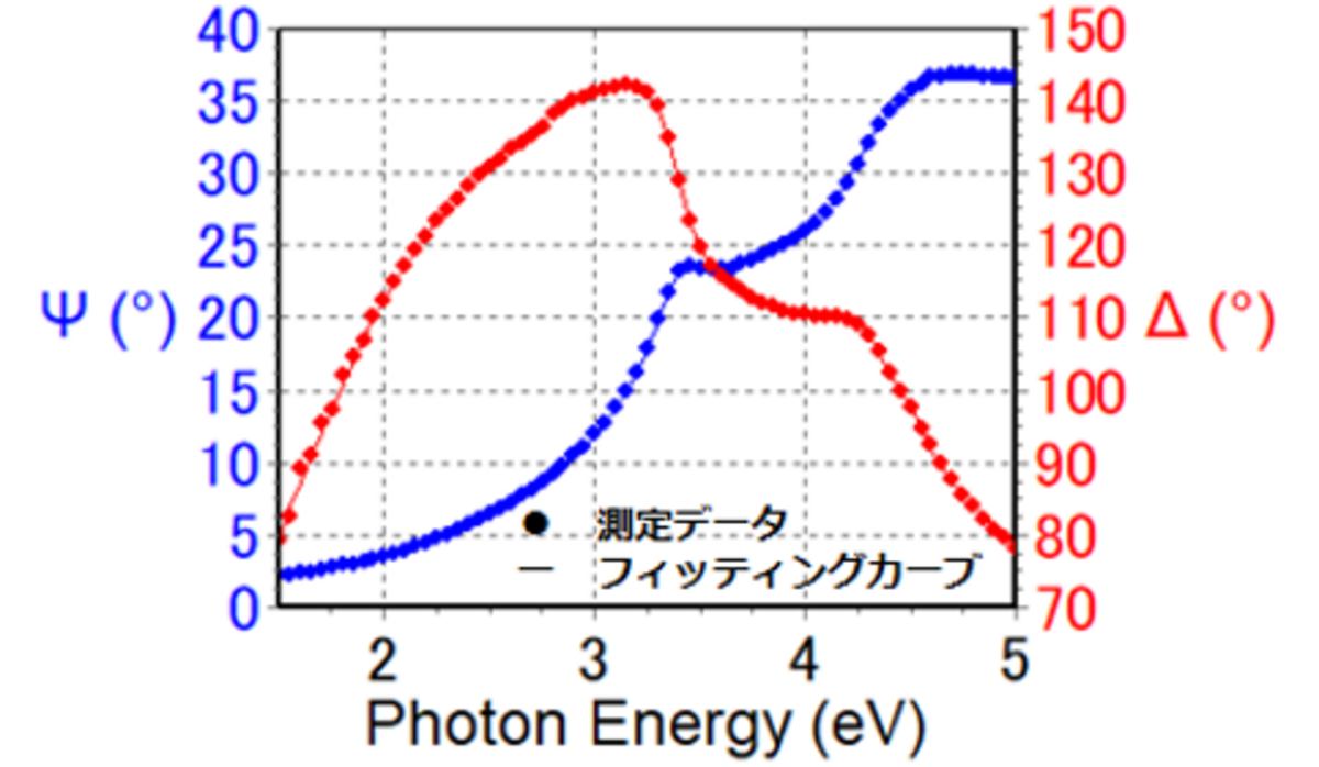 図3　測定データとフィッティングカーブ（膜厚4nm）