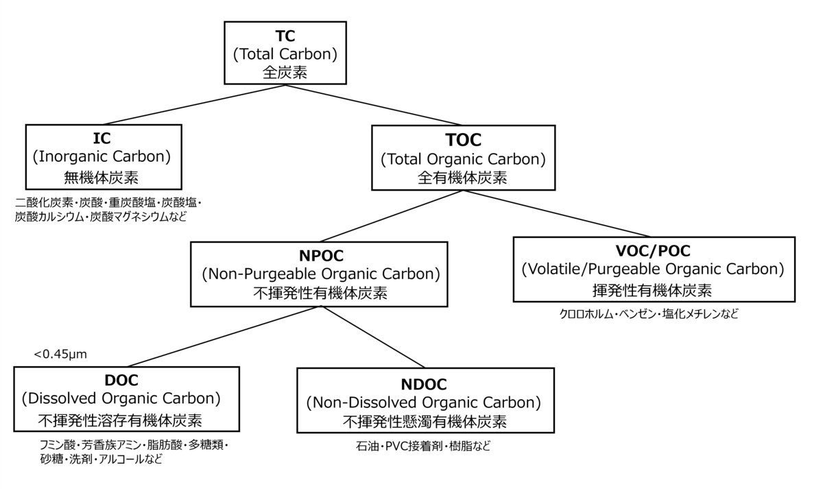 図2 液体中炭素の形態別分類