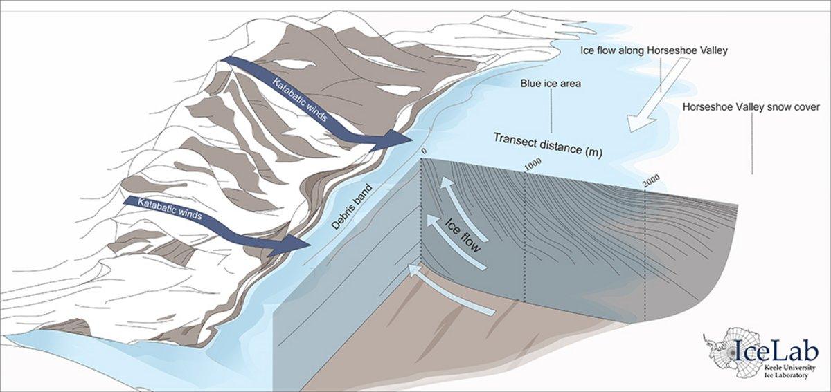 A cross-section of the Blue Ice Areas, showing the direction of ice flow as surface material is stripped away by katabatic (downslope or gravity) wind that blows down a slope because of gravity. Inexact scale. Courtesy of Matthew Harris