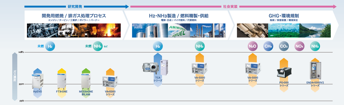 代替エネルギー燃焼に貢献するHORIBA製品ラインアップ