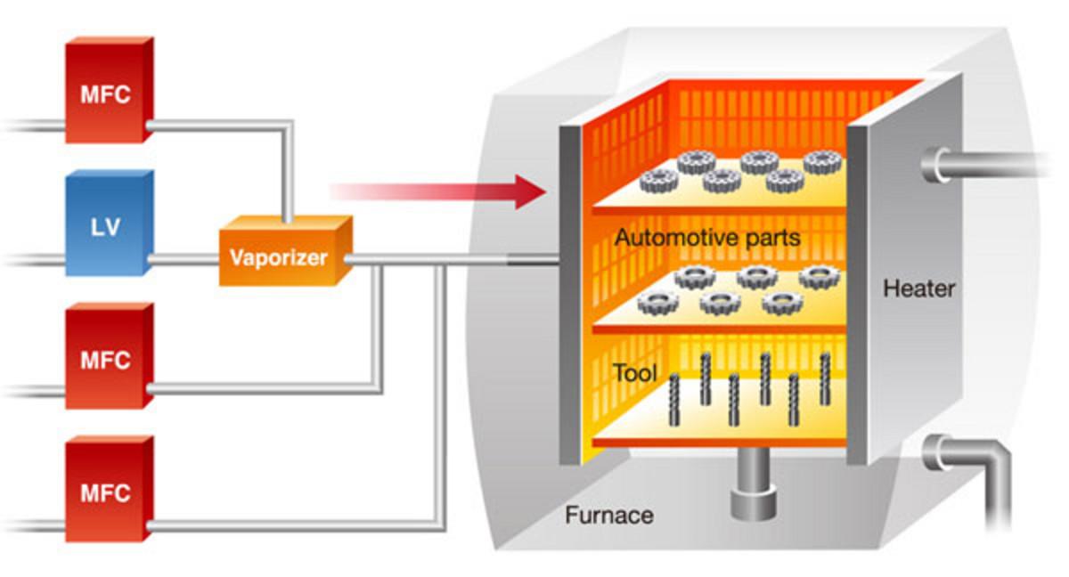 Semiconductor Industry: Furnace