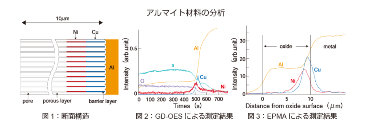 rf-GD-OES法と他の分析手法の比較 - HORIBA