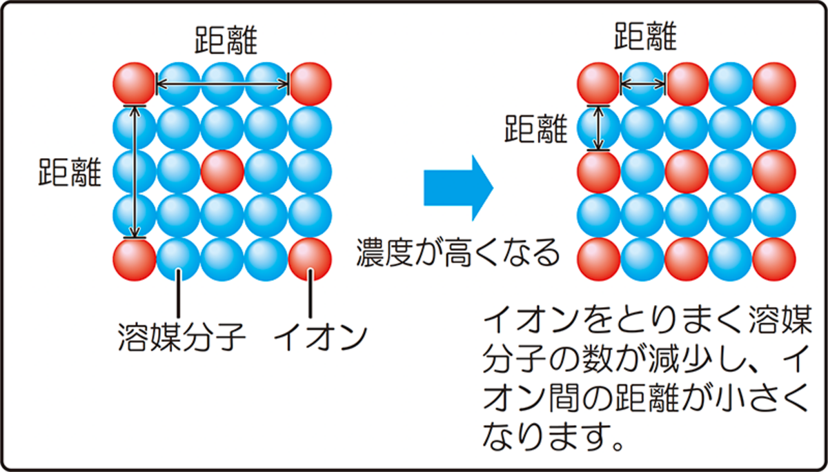 イオン濃度による溶液の状態の違い