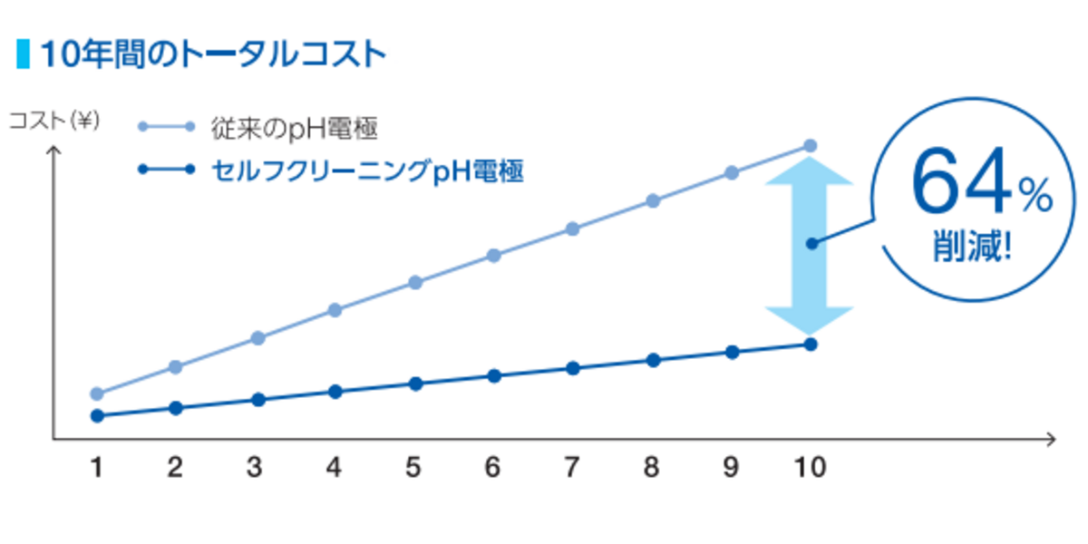 10年間のトータルコスト ※4